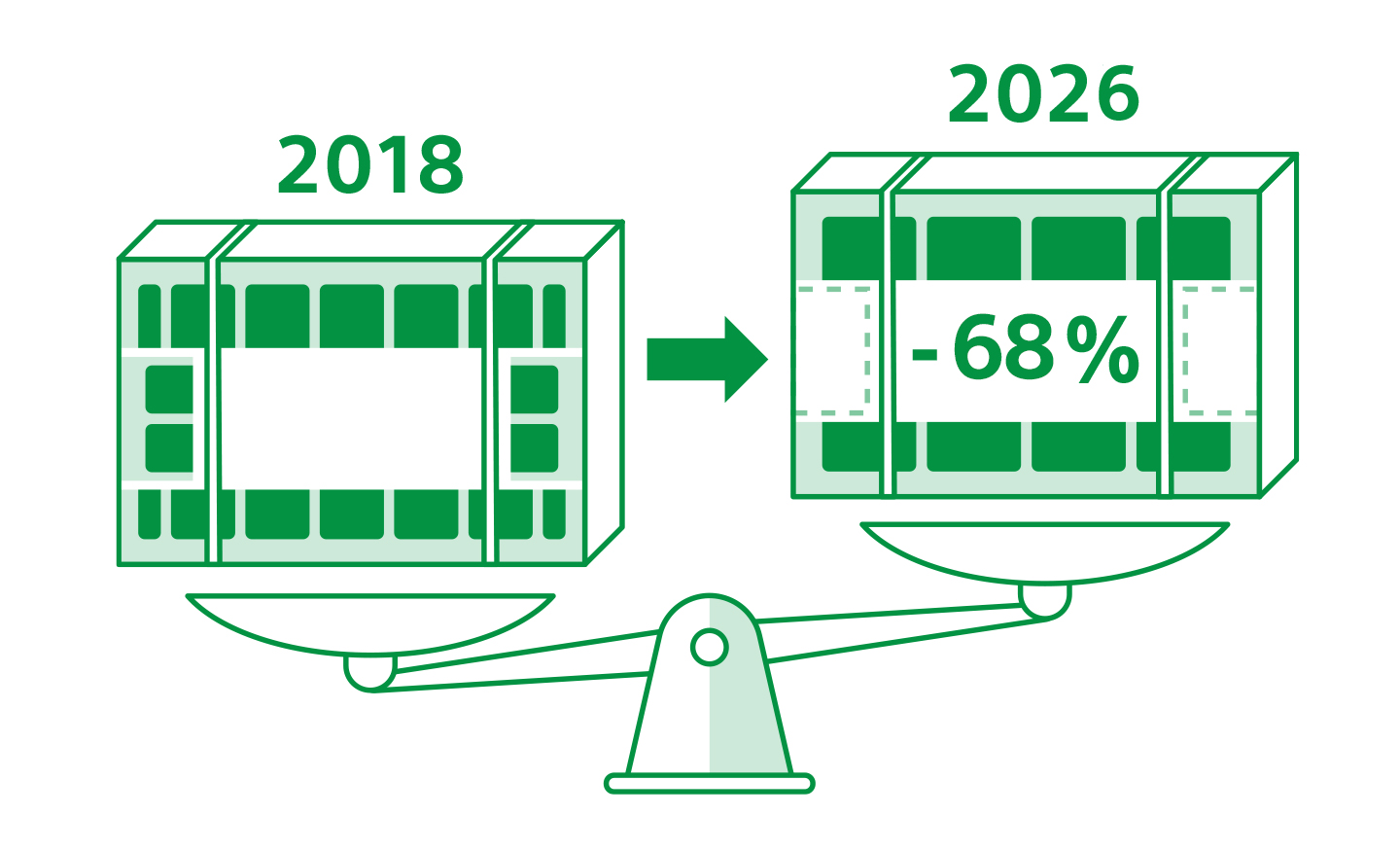 Ilustracija usporedbe dizajna televizora iz 2018. i 2026., prikazano je smanjenje od 68 posto.